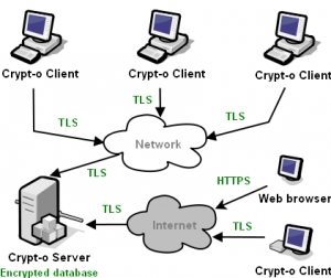 Crypt-o architecture